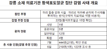강릉 소재 의료기관 집단 감염 22명…타 기관 전파 가능성 낮아