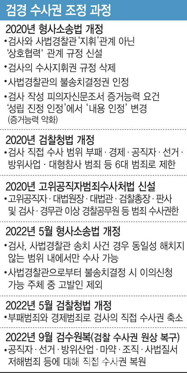 법무부, '검수원복' 원상복귀…檢, 부패·경제범죄만 수사