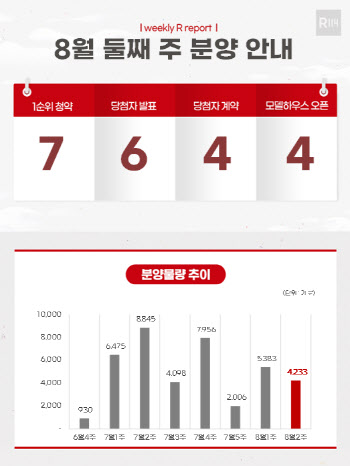 8월 둘째 주 전국 4233가구 분양…왕숙 푸르지오 등 7개 단지