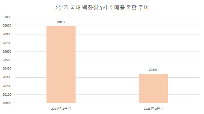 ‘소비침체’ 블랙홀 빠진 백화점…2분기도 반등 실패(종합)