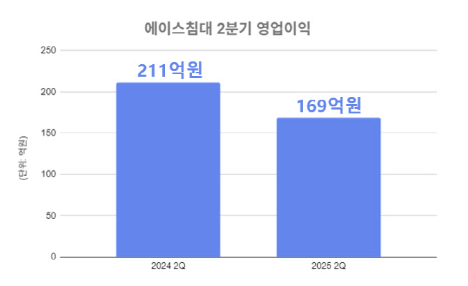 에이스침대, 2분기 영업익 169억원…전년比 19.8%↓