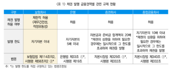 "국내 보험사 자금규제 과도…유연화 필요"