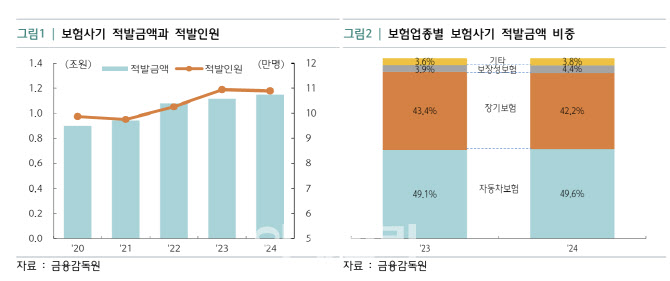 車보험료 인상, 사고 아닌 ‘사기’ 탓?…보험사기 역대 최대