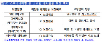 "보험 있어도 안된다?" 휴가철 사고 '이것' 확인 필수