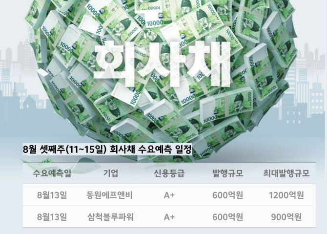 8월 회사채 시장은 휴가…동원F&B·삼척블루파워, 자금 조달 나서