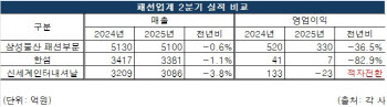 2분기도 죽쑨 패션업계, '해외'·'신사업'으로 반등 노린다