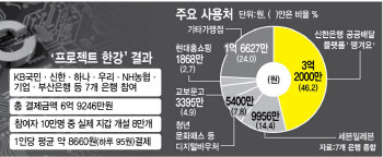 300억 '디지털화폐'실험…1인 하루 95원 사용 그쳐