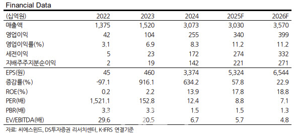 씨에스윈드, 美불확실성 해소에 수주 급증 전망…목표가↑-DS