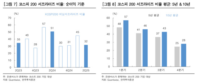 "거시경제 불안 속 개별 종목 대응…실적주 주목해야"