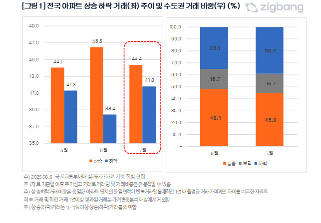 6.27대출 규제 여파…7월 전국 아파트 상승 거래 비중↓, 하락↑