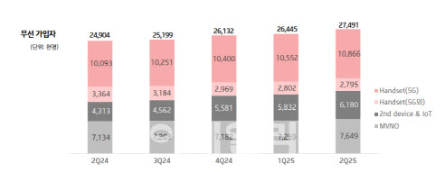KT, 2분기 영업이익 105%↑…AX 사업 본격 시동