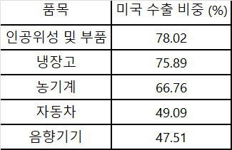 美상호관세 발효…농기계·보일러·제지업계, 대책마련 '고심'