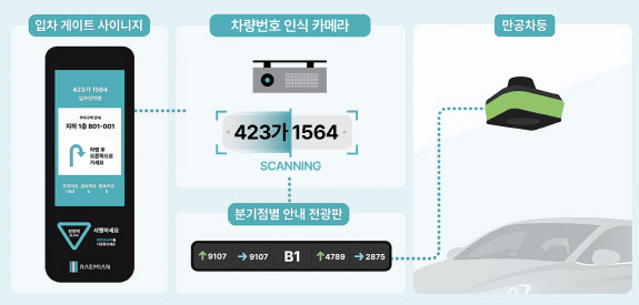 삼성물산, 개포우성7차에 'AI 스마트 지하주차장' 도입
