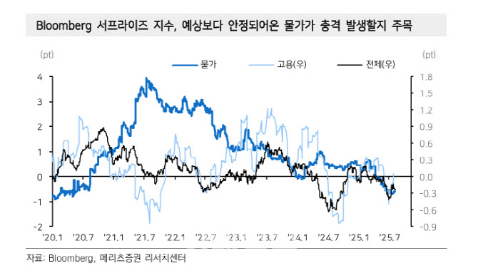 9월 연준 금리인하 전망 '쑥'...美장기채 들어가볼까