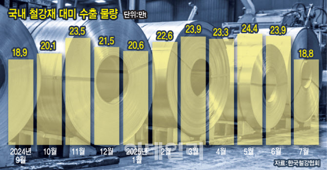 대미 철강수출 10개월來 최저…관세 폭탄 영향 본격화