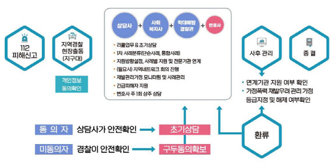 경기 가정폭력 피해자 맞춤형 지원…지자체·경찰 협력 성과