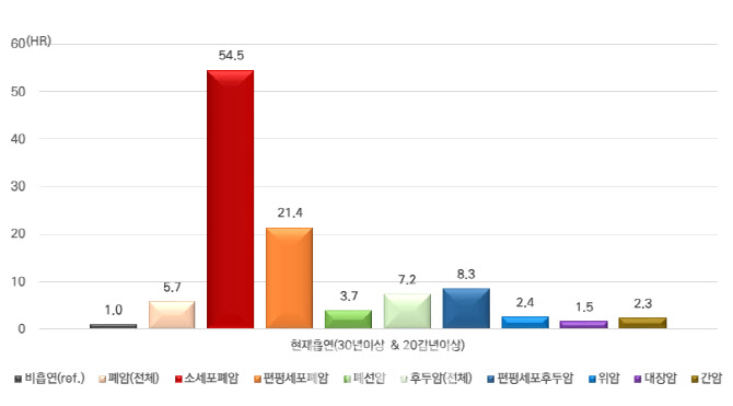 “그러다 암 걸려”…흡연자, 폐암 걸릴 확률 ‘54.5배’