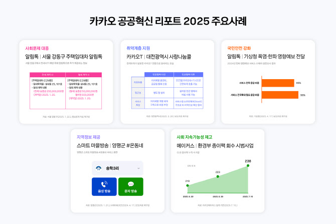폭염 알림도 카톡으로…카카오 공공혁신 리포트