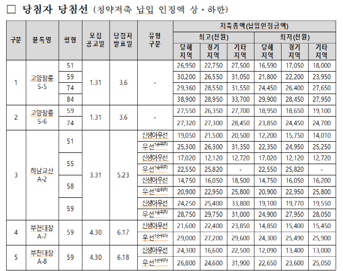 수도권 공공분양 당첨되려면…청약저축 10년 '최대'로 부어야