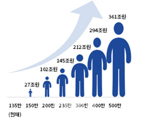 "100만 해외인재 韓 유치하면, GDP 6% 늘어난다"