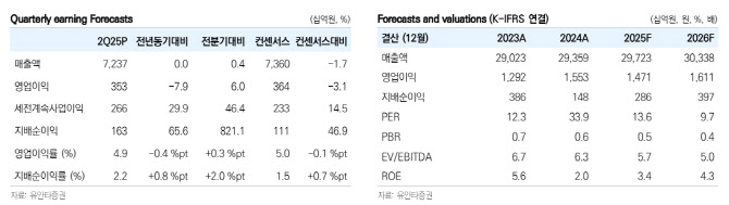 CJ제일제당,성장 모멘텀 제한, 목표주가 30만원 하향-유안타