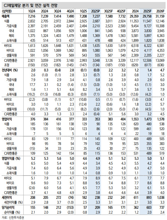 CJ제일제당, 상반기 실적 저점으로 개선 흐름 전망-신한