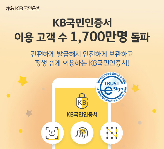 "본인인증 필수템" KB국민인증서, 이용고객 1700만명 돌파