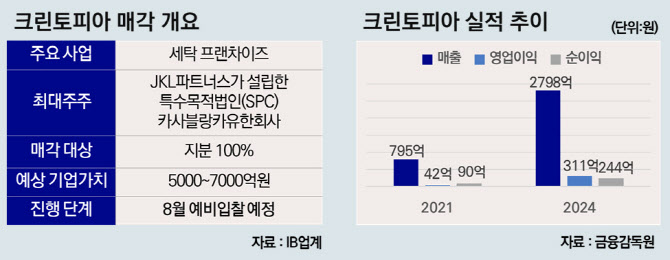 [마켓인]크린토피아 예비입찰 임박…JKL 5500억 잭팟 터질까