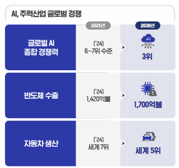 “2030년 반도체 수출 1700억달러”…4대 제조강국 실현 나선다
