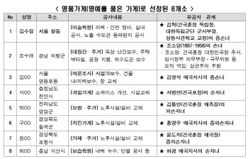 한경협, 독립유공자 후손 위한 '명품가게' 1호점 현판식
