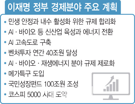 210조원 재정에 100조 국민펀드로 ‘진짜성장’…3% 성장률 시대로