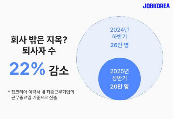 “회사 밖은 지옥”…올 상반기 퇴사자 22% 줄었다