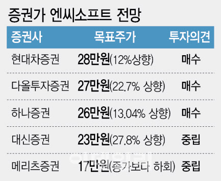 엔씨소프트, '호실적·신작' 기대 속 '신중론'…소수의견 이유는?