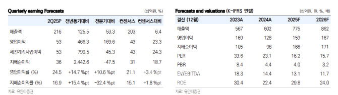 JYP엔터, 호실적 속 투자매력 상승 구간 진입…목표가↑-유안타