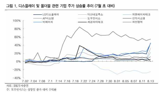 "삼성 OLED 손 들어준 美 ITC…국내 디스플레이 수혜 기대"