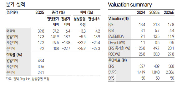 원텍, 실적 성장성 고려 시 주가 하락 과도-삼성