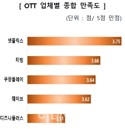 OTT 종합 만족도 '넷플릭스' 1위…"콘텐츠 다양성 중요"