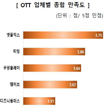 OTT 종합 만족도 '넷플릭스' 1위…"콘텐츠 다양성 중요"