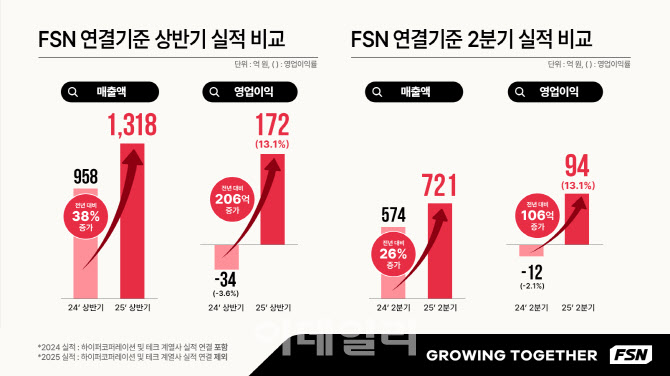 FSN, 창사 이래 상반기 최대 실적…“브랜드·플랫폼 신사업 고속 성장”