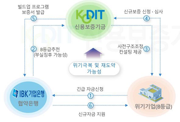 신용보증기금, 기업銀 선정 유동성 위기 기업 추가 지원하기로