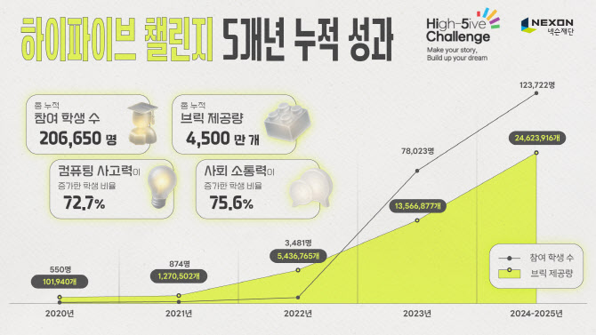 넥슨재단, 미래 인재 ‘하이파이브 챌린지’ 임팩트 리포트 발간
