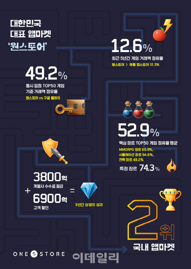 토종 앱마켓 ‘원스토어’ 활약 중…"입점 게임 점유율 49.2%"