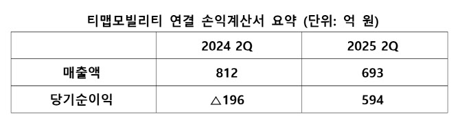 티맵, 2Q 창사 이래 첫 분기 EBITDA 흑자 달성
