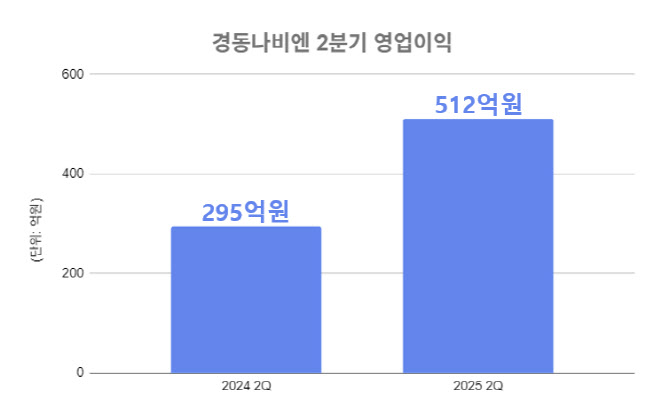 경동나비엔, 2분기 영업익 512억…전년비 73.7%↑