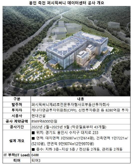 '공기단축' 국내 최대 데이터센터 용인 퍼시픽써니, 내달 준공
