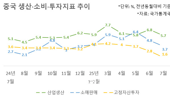 공급 과잉·폭염·폭우 여파…中 하반기 경제 회복세 ‘흔들’
