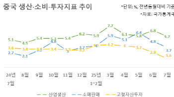공급 과잉·폭염·폭우 여파…中 하반기 경제 회복세 ‘흔들’