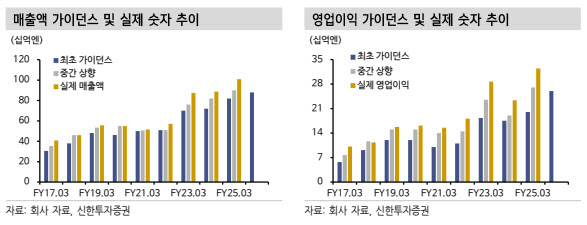‘슬램덩크’ 효과 사라져도…수익성 방어한 日 토에이