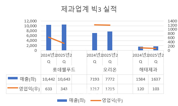 내수침체·원가부담에 제과업계 2Q '흐림'…"하반기는 개선 기대"
