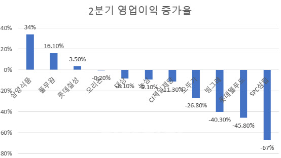 삼양식품만 날았네…식품업계 2분기 '우울'